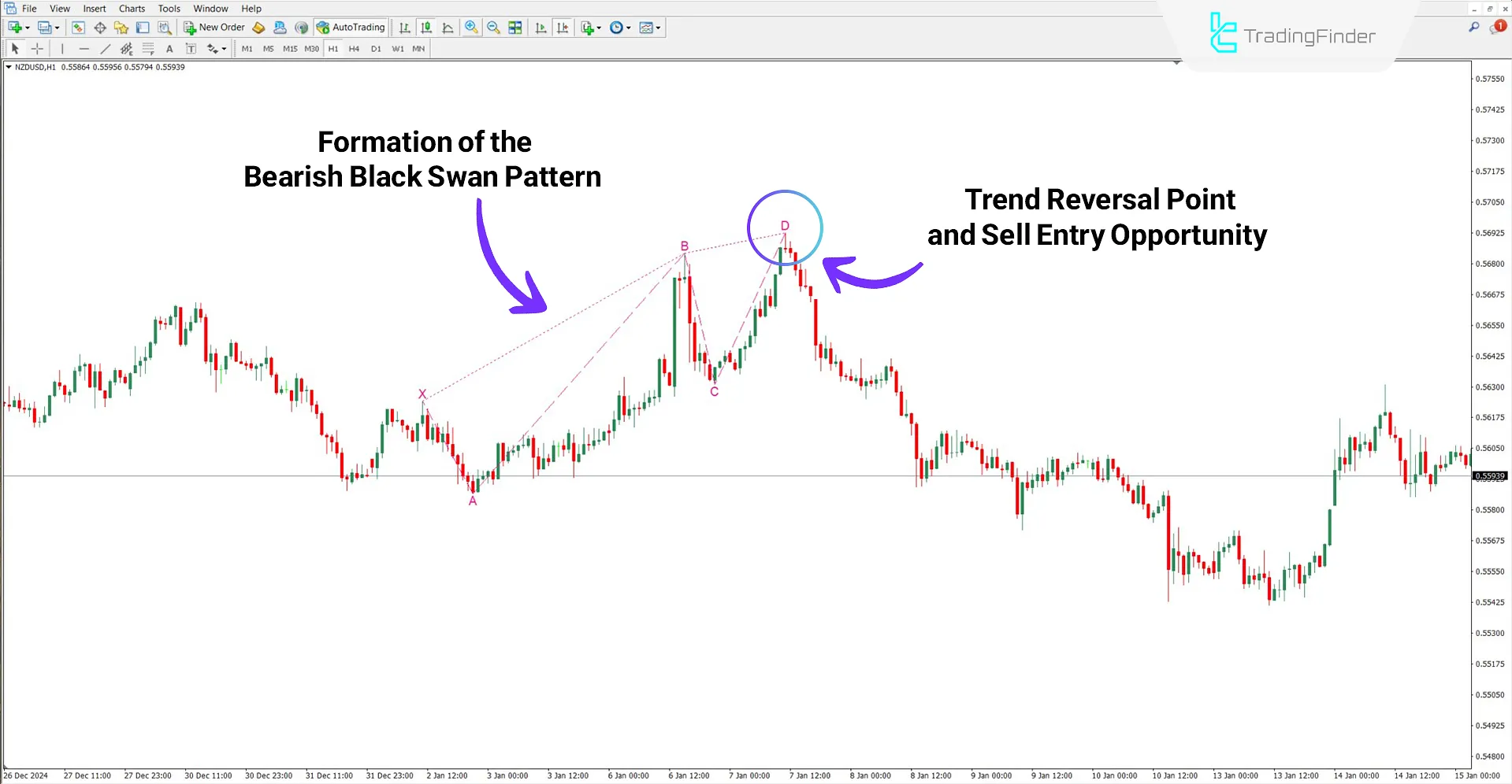 Swan Harmonic Pattern Indicator in a bearish trend