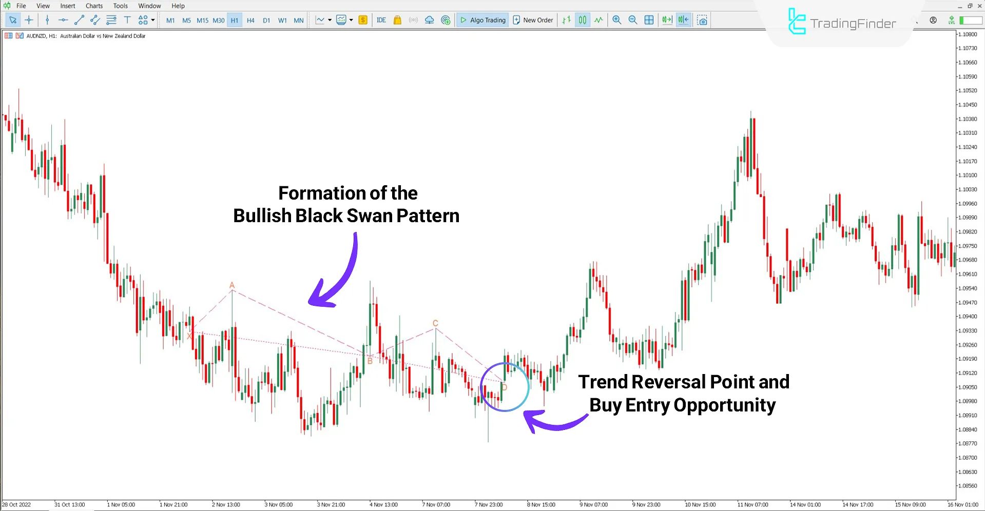 Swan Harmonic Pattern Indicator in a Bullish Trend