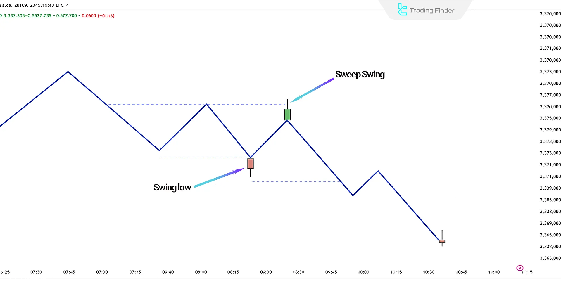 Sell Signal in Liquidity Sweep Screener (Sweep Swing)