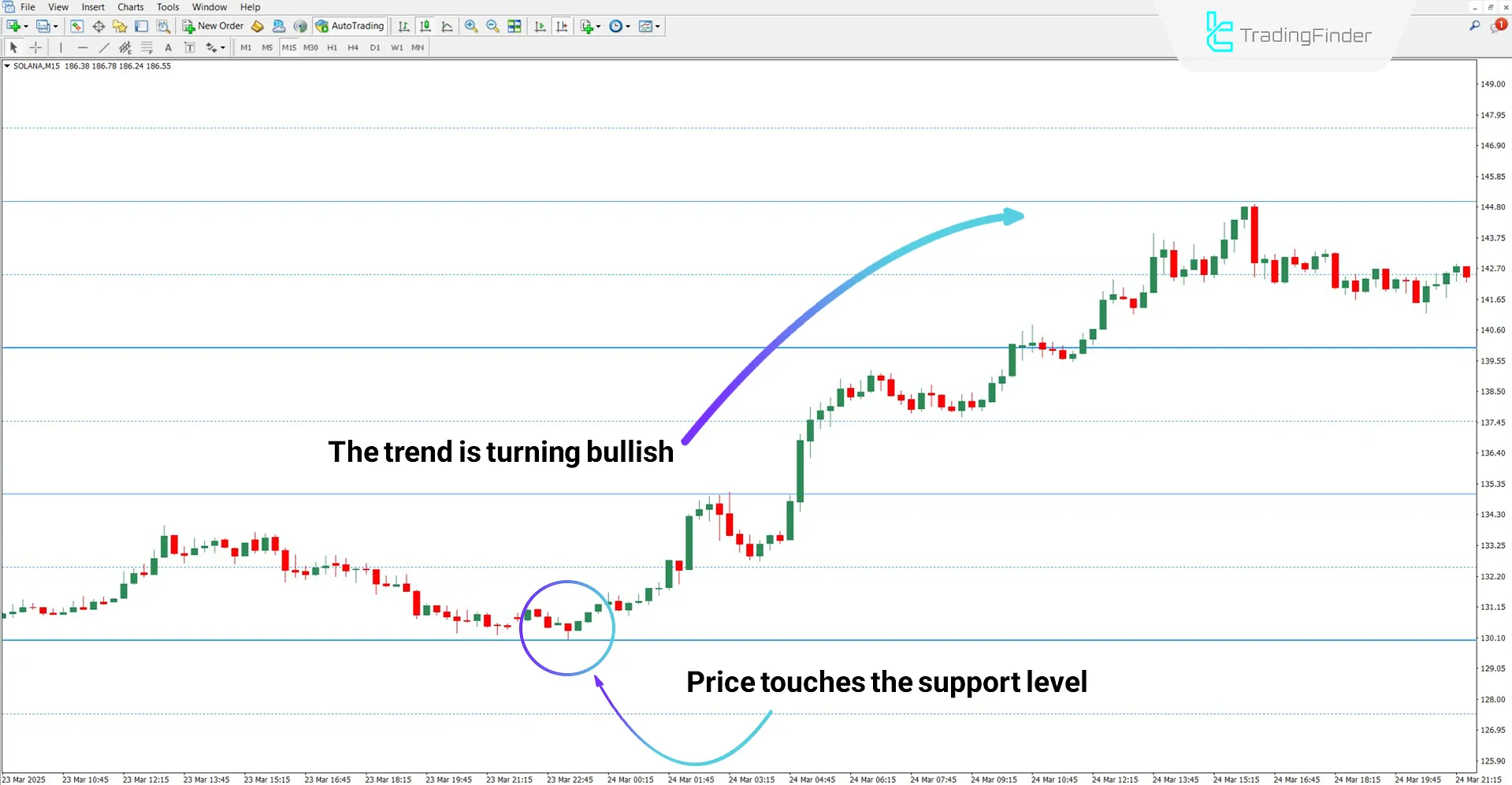 Sweet Spots indicator in bullish trend conditions