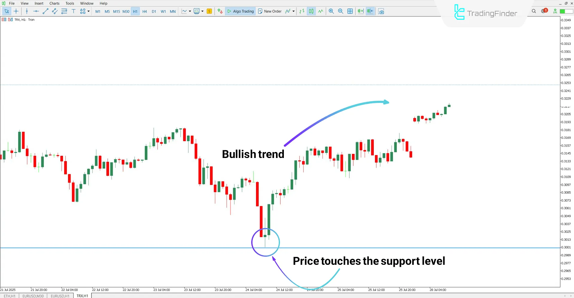 Bullish trend analysis with the Sweet Spots indicator