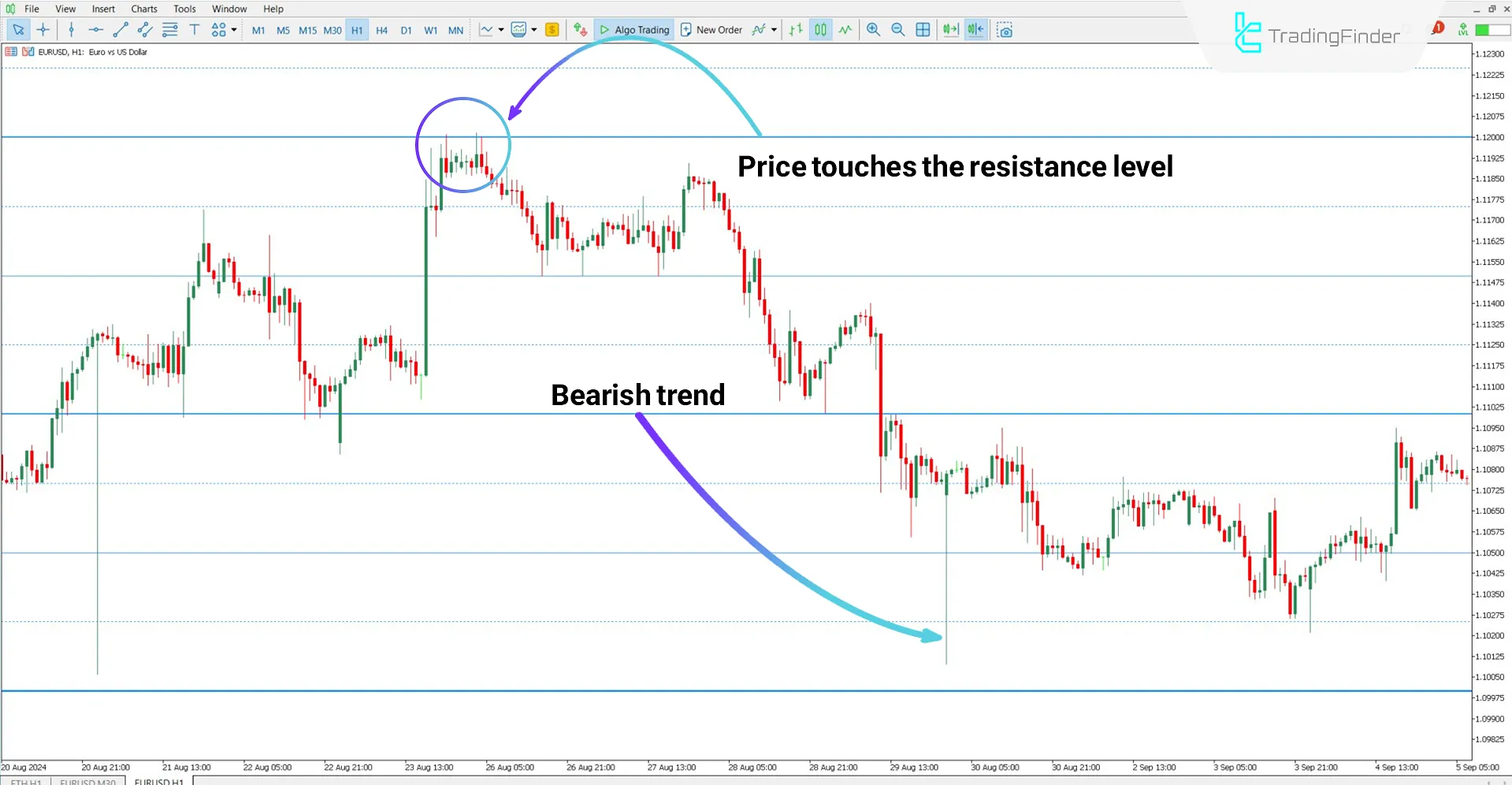 Bearish movement analysis with the Sweet Spots indicator
