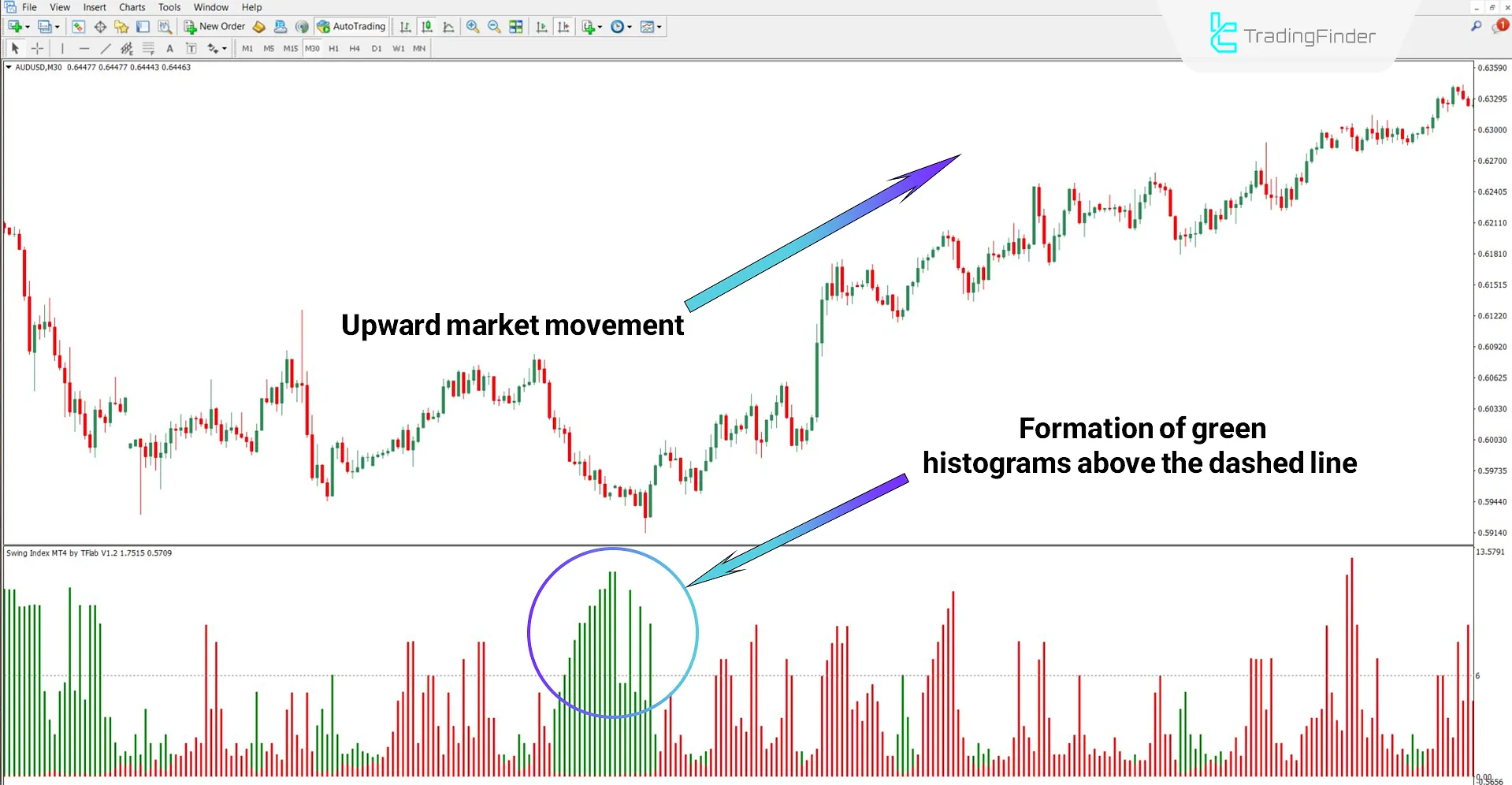 Swing Index Oscillator in an uptrend