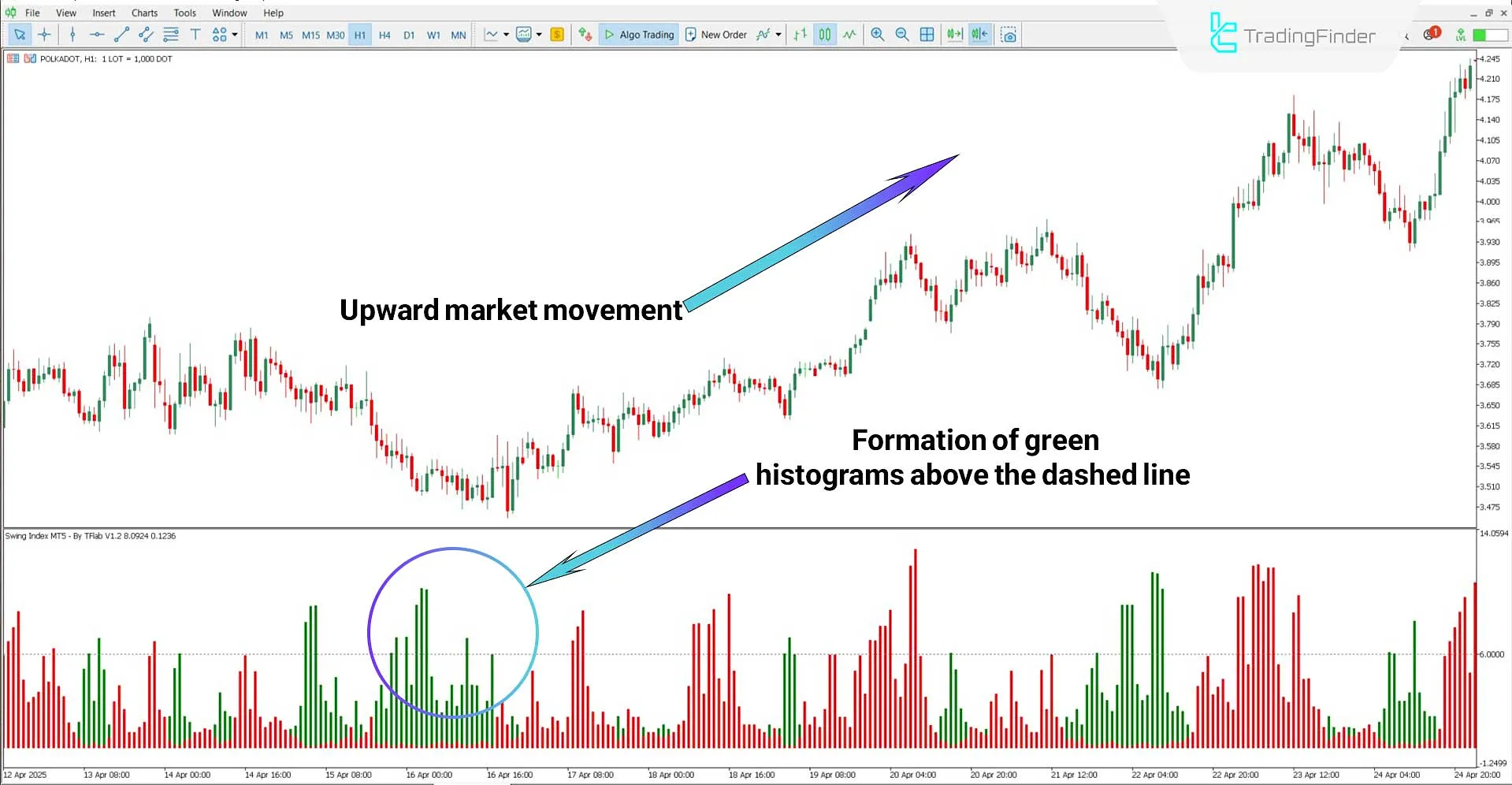 Bullish trend analysis using the Swing Index Oscillator