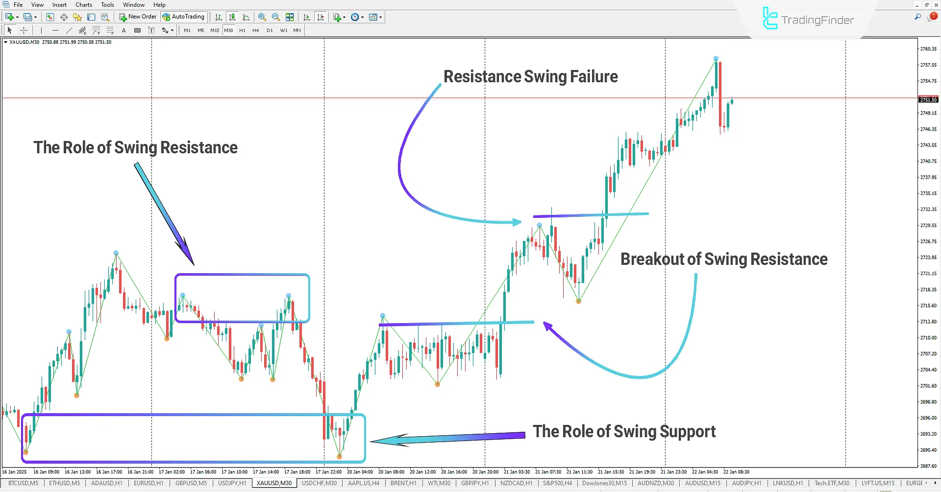 Uptrend in Swing ZigZag Indicator