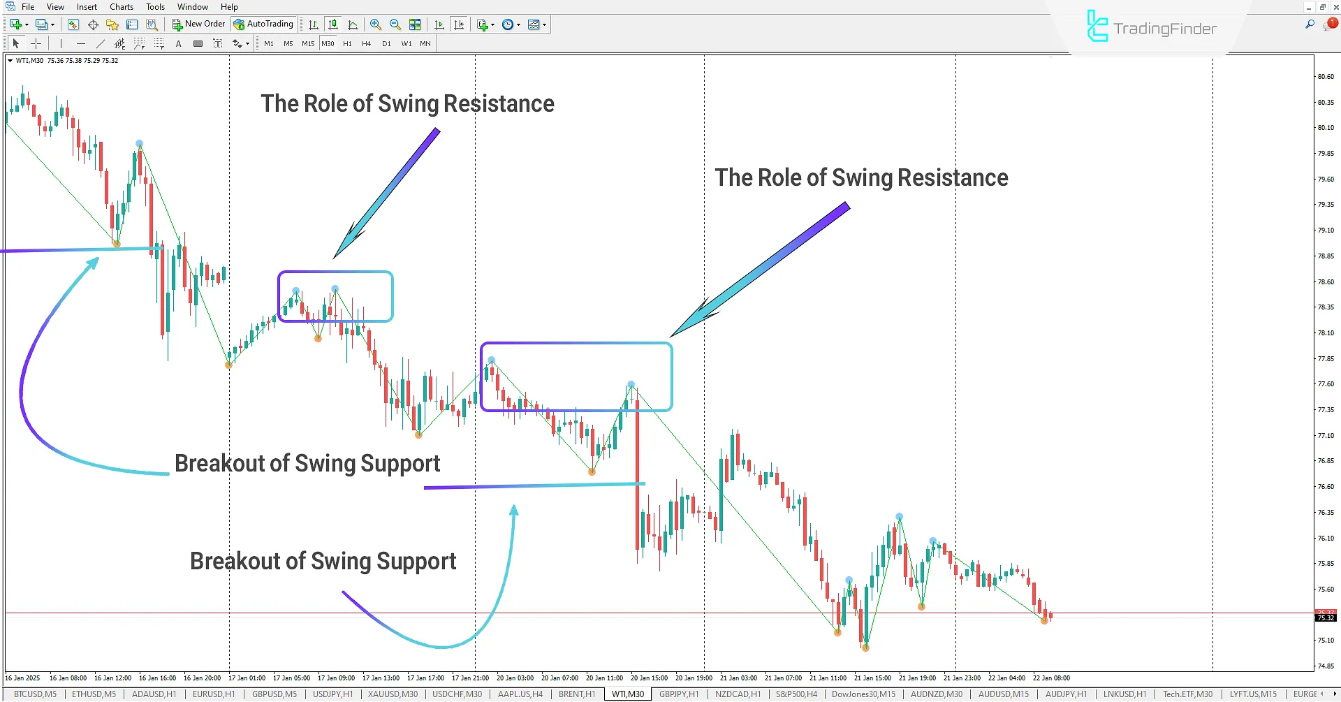 Downtrend in Swing ZigZag Indicator