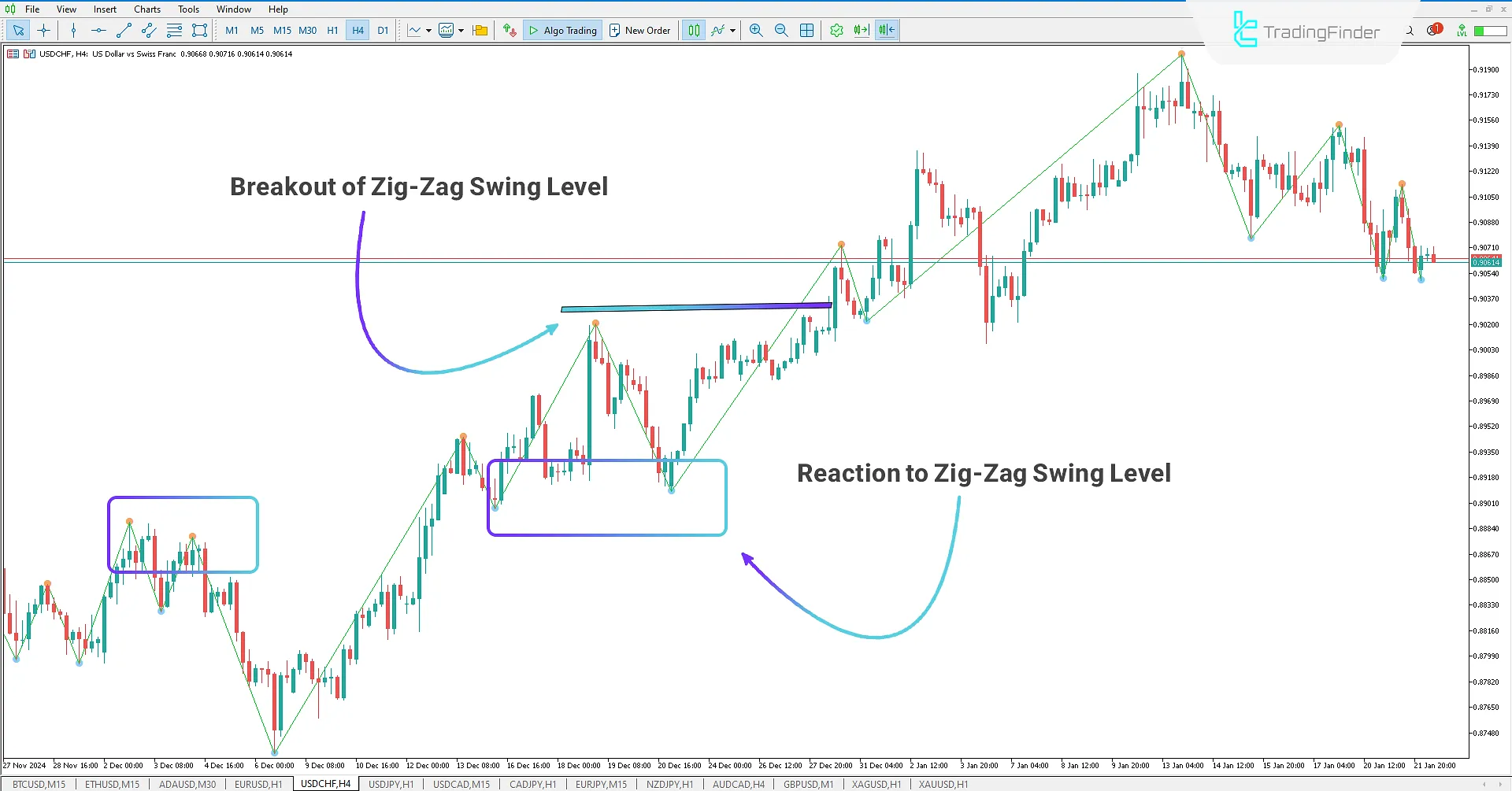 Uptrend in the Swing ZigZag Indicator