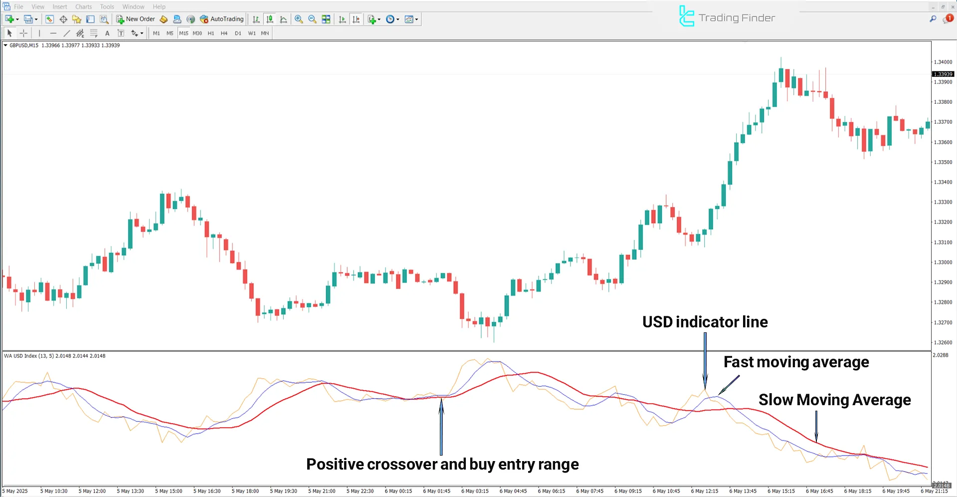 Bullish Trend Strength in Symbol Index MA Alerts