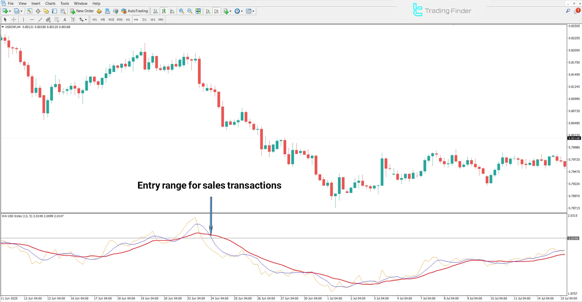 Bearish trend view of Symbol Index MA Alerts