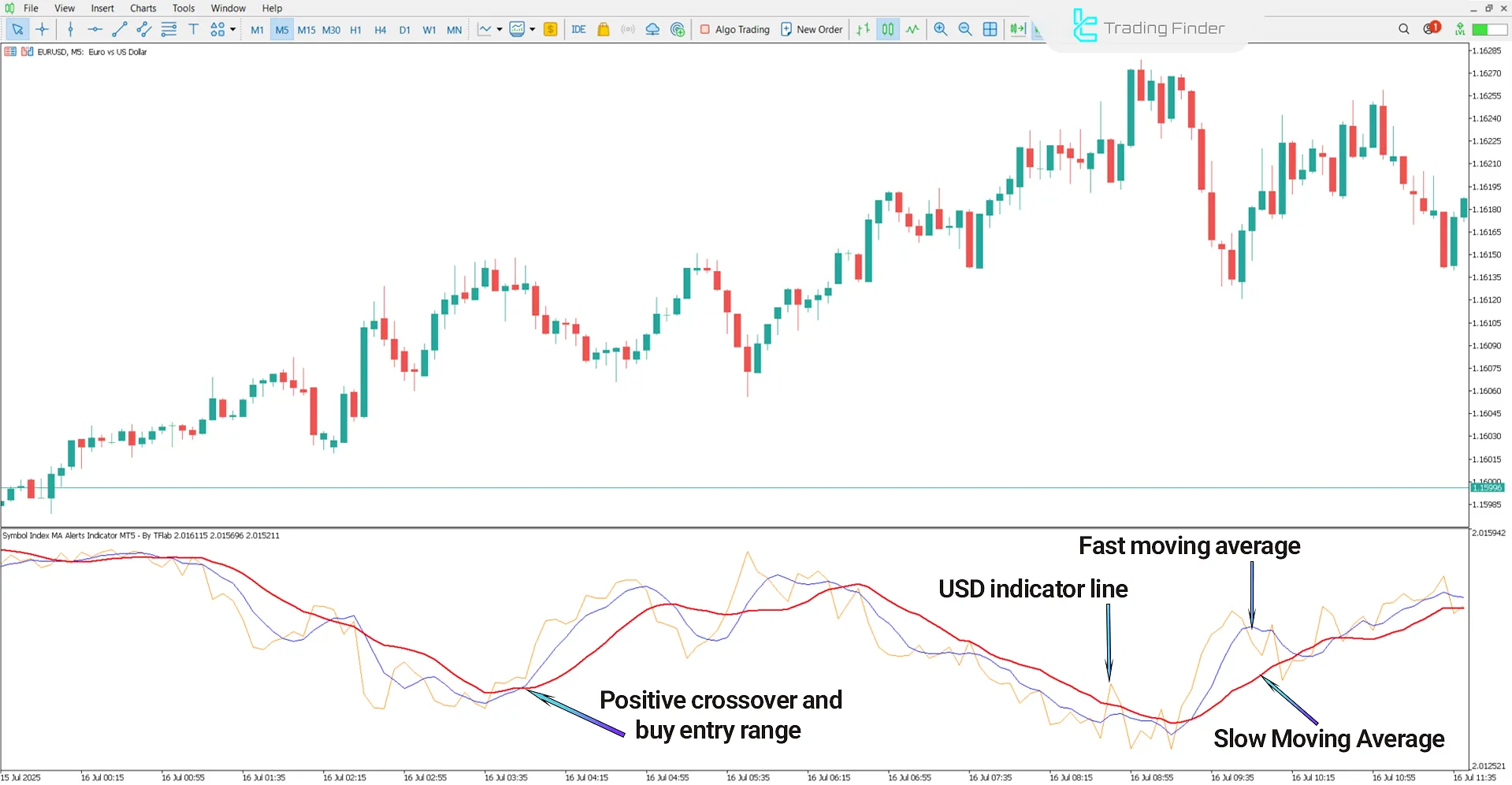 Bullish Trend Strength in Symbol Index MA Alerts