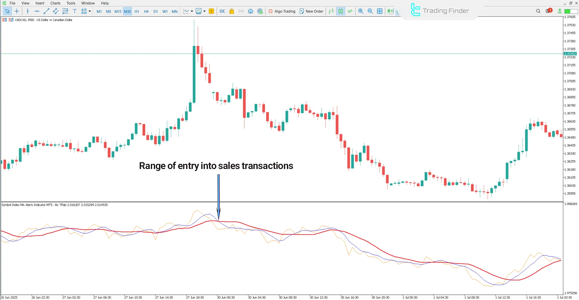 Symbol Index MA Alerts in a Bearish Trend