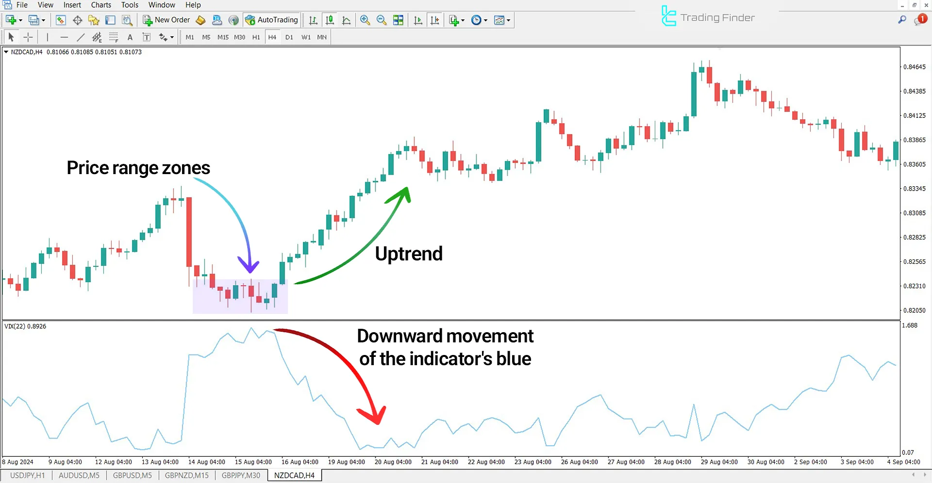 Synthetic Volatility Index Indicator in an Uptrend