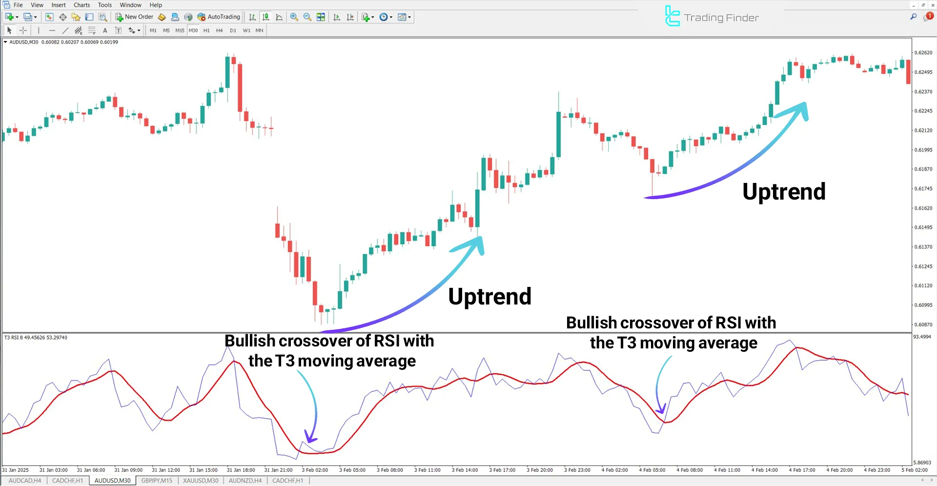 RSI crossing above T3 moving average and triggering bullish signal in T3 RSI Indicator