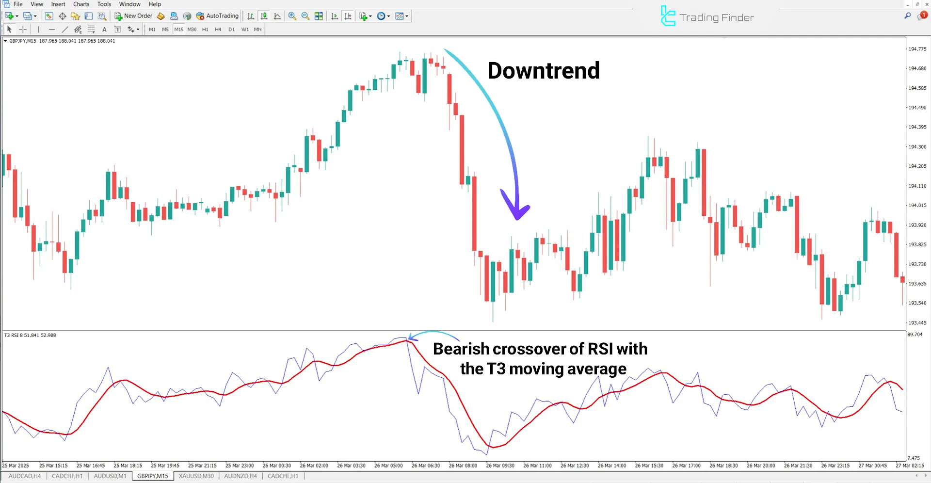 Bearish RSI crossover with T3 moving average and downtrend initiation in T3 RSI Indicator