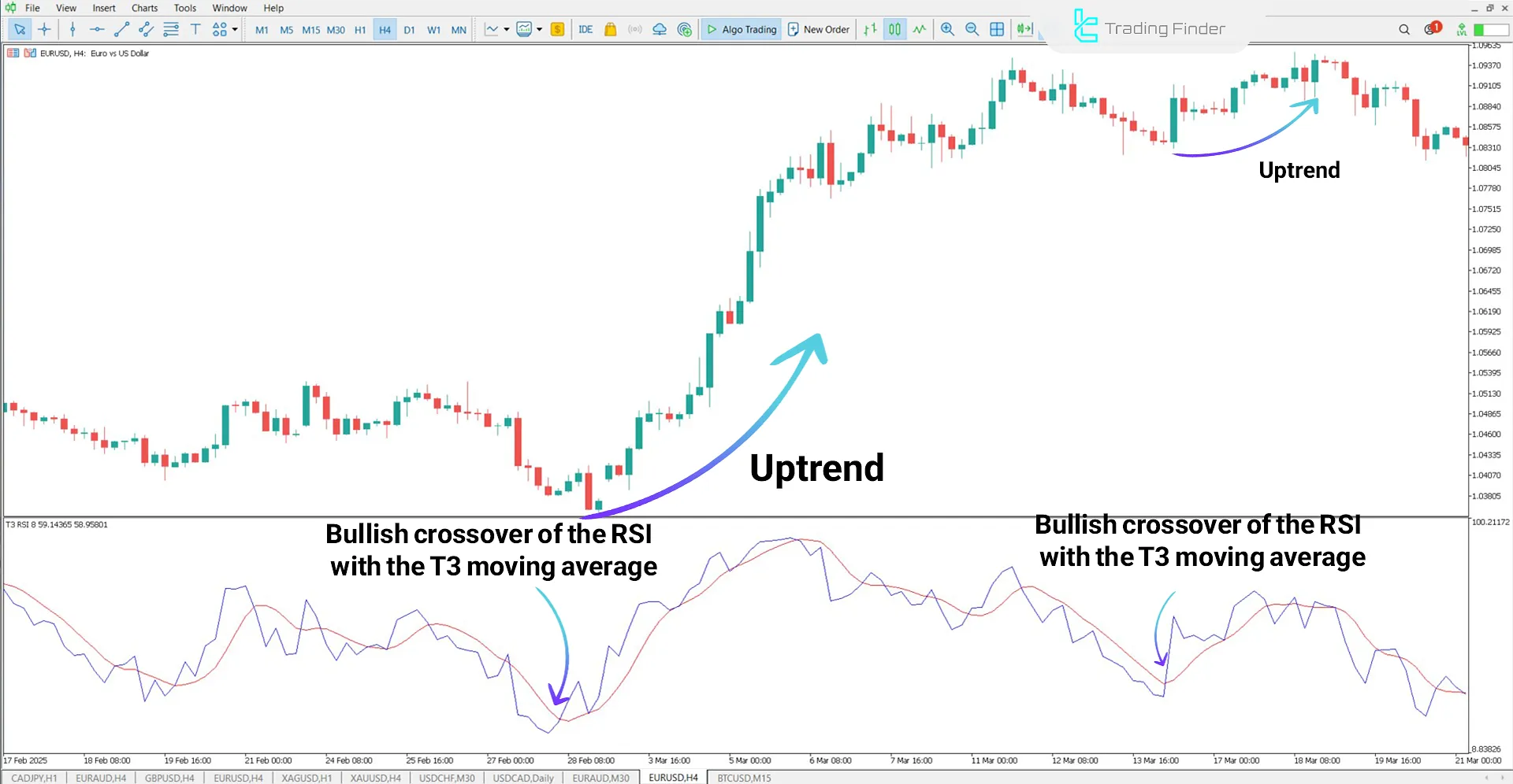RSI crossing above the moving average in the T3 RSI Indicator