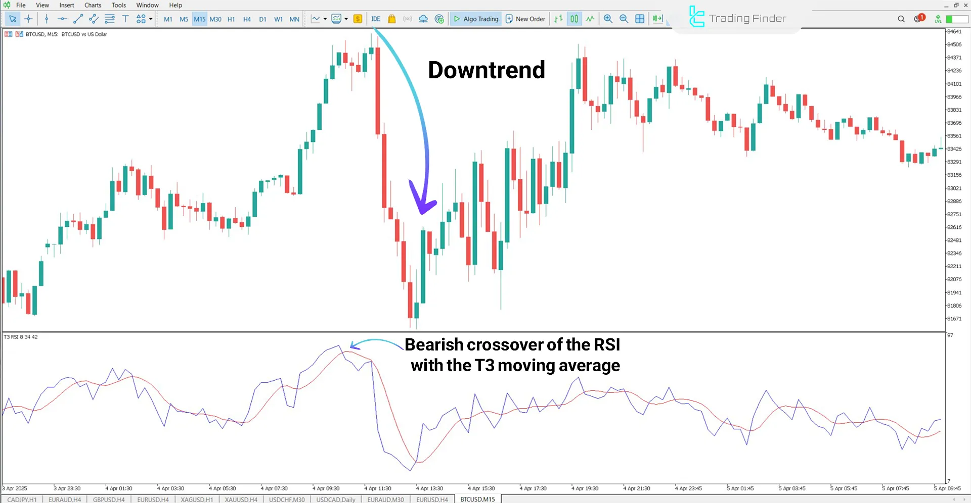 Bearish crossover of RSI with T3 Moving Average and price drop in the T3 RSI Indicator