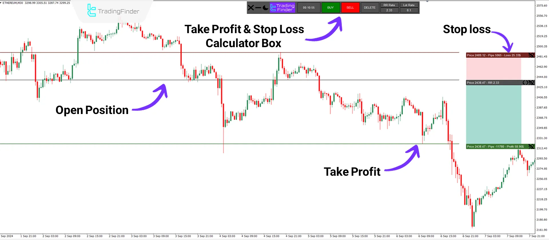 Downtrend conditions in the Take Profit &amp; Stop Loss Calculator indicator.