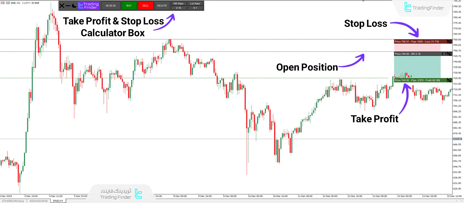 Take Profit and Stop Loss levels in a downtrend