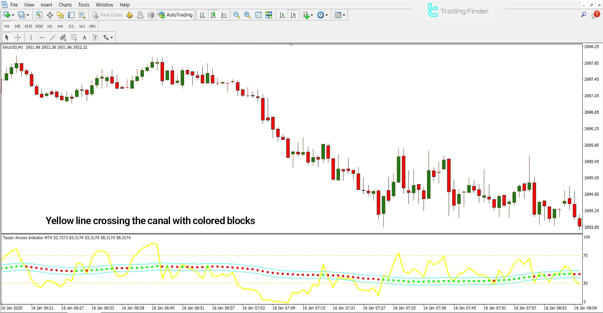 Bearish Trend Analysis using Tarzan Arrows