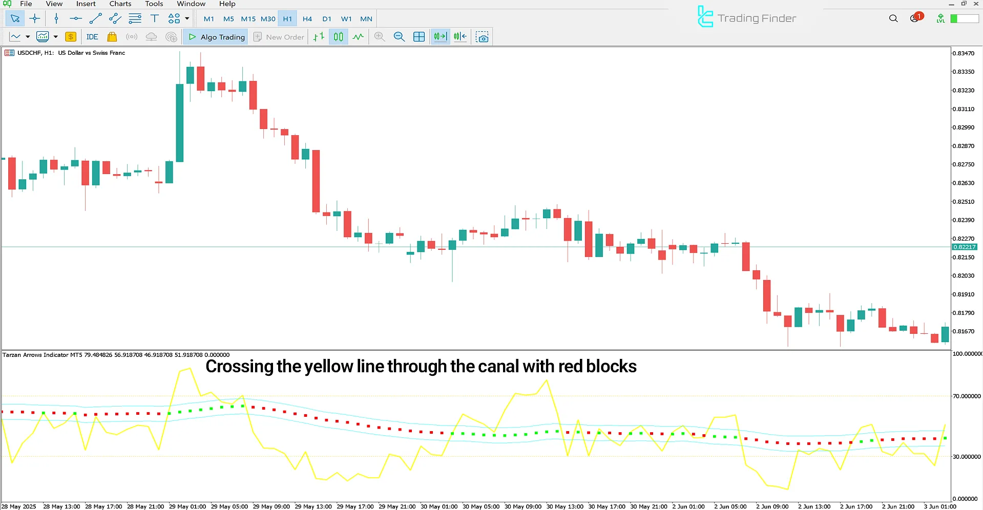Bearish Trend Conditions in Tarzan Arrows
