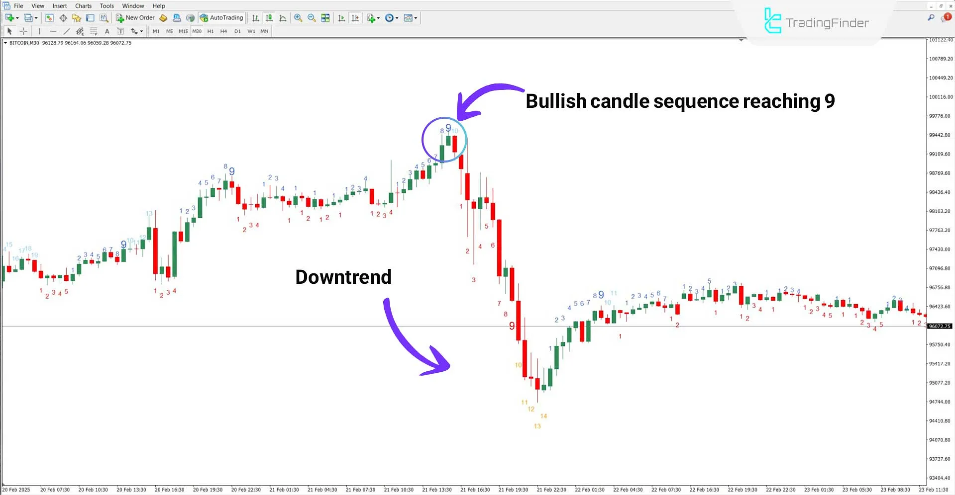 TD Sequential Indicator in a Downtrend Chart