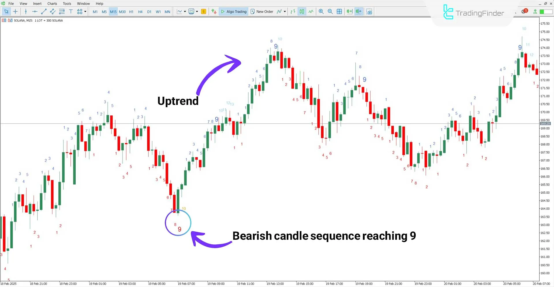 TD Sequential Indicator in an Uptrend
