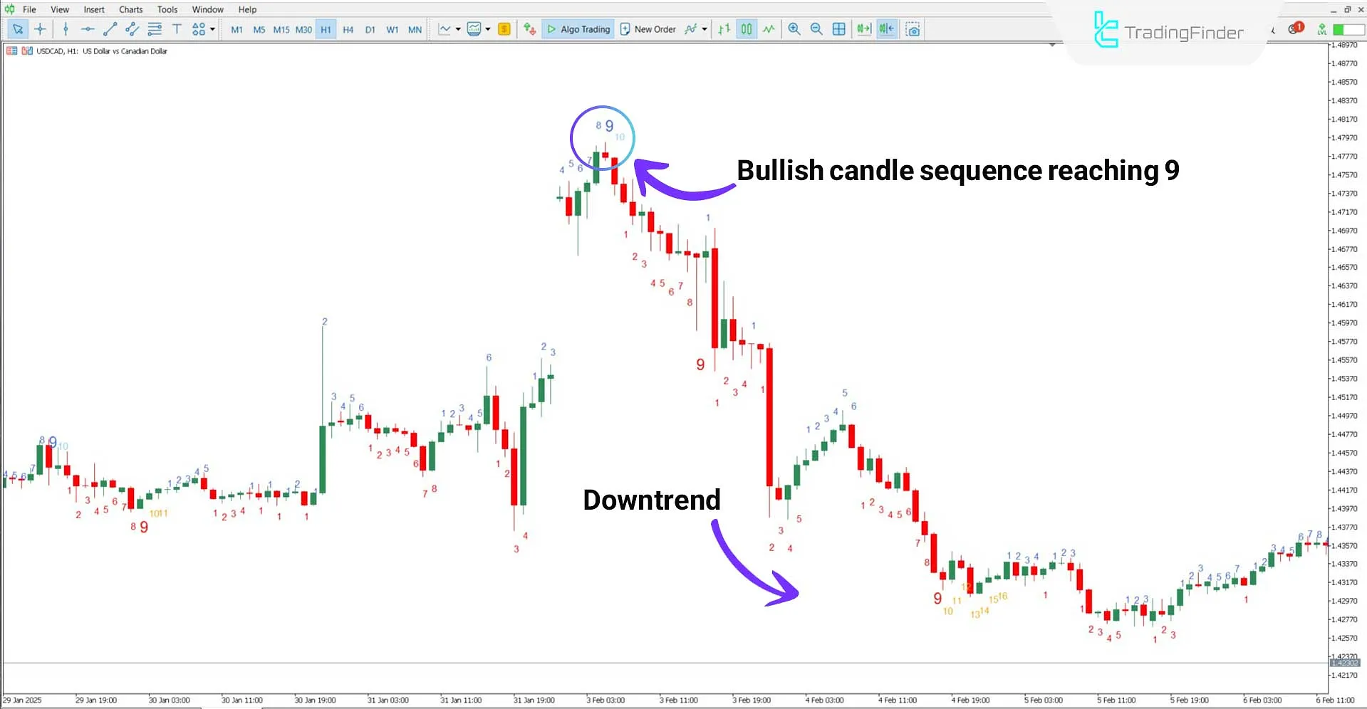Analyzing a Downtrend with the TD Sequential Indicator