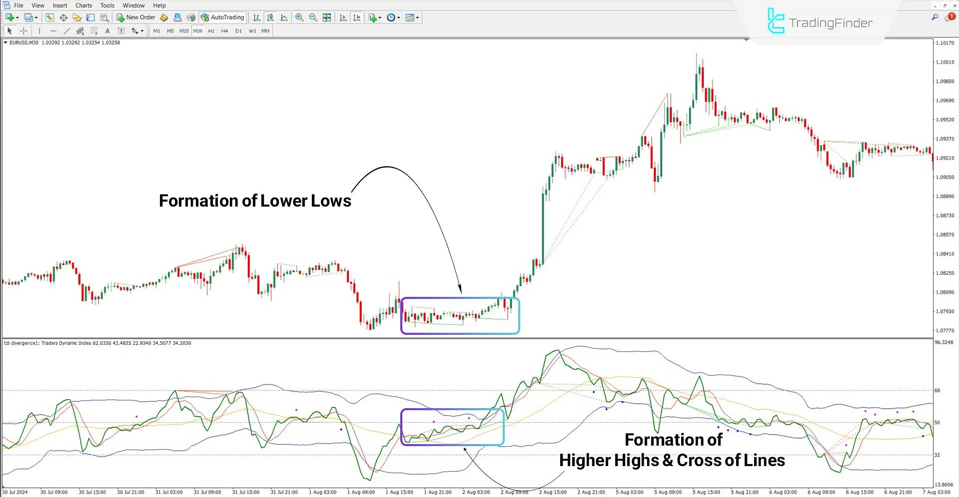 TDI RT Divergence Indicator in an Uptrend