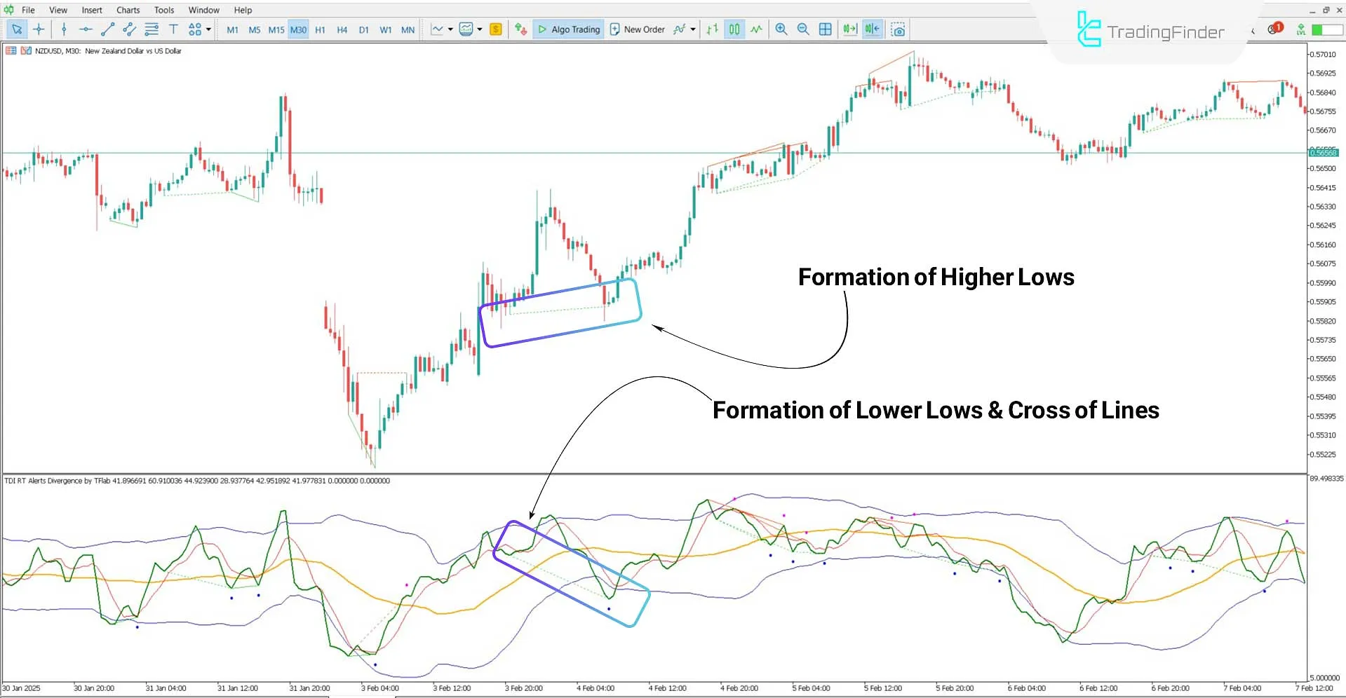 Buy Signal with TDI RT Divergence Indicator