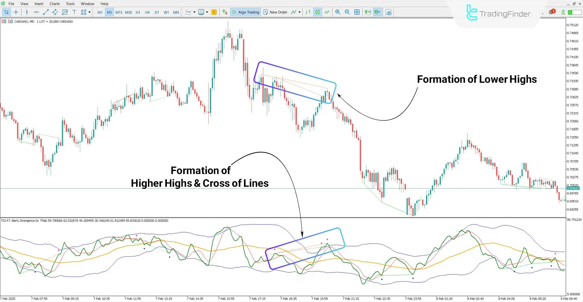 TDI RT Divergence Indicator with Alerts in a Downtrend