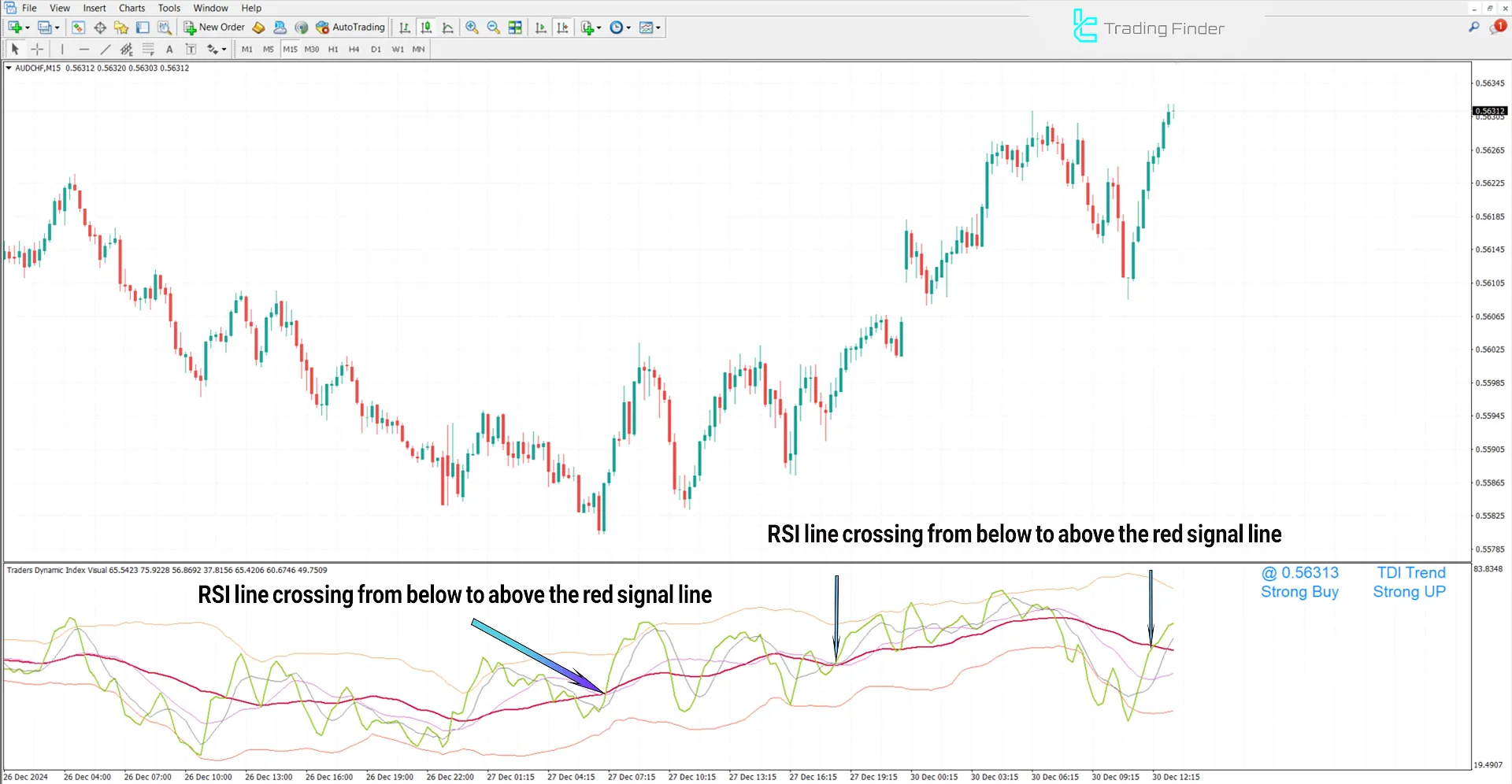 Bullish trend conditions in the Traders Dynamic Index (TDI) indicator