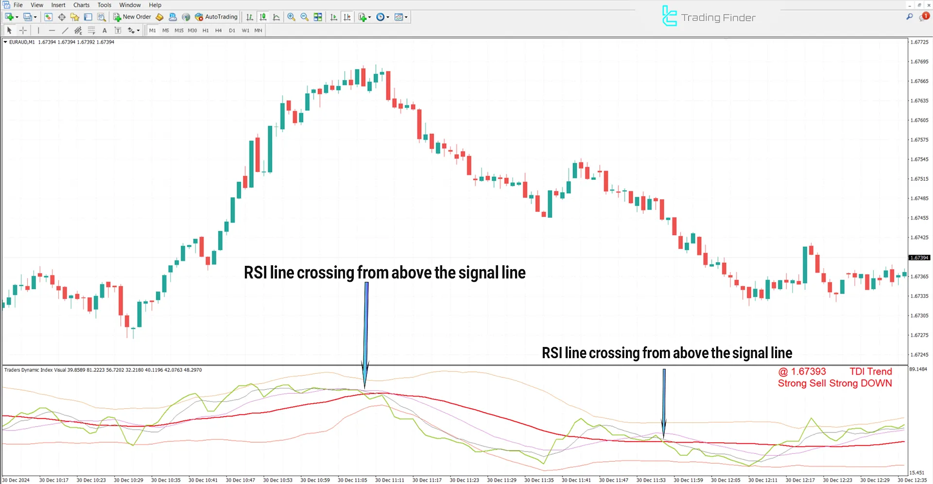 Bearish trend conditions in the TDI indicator
