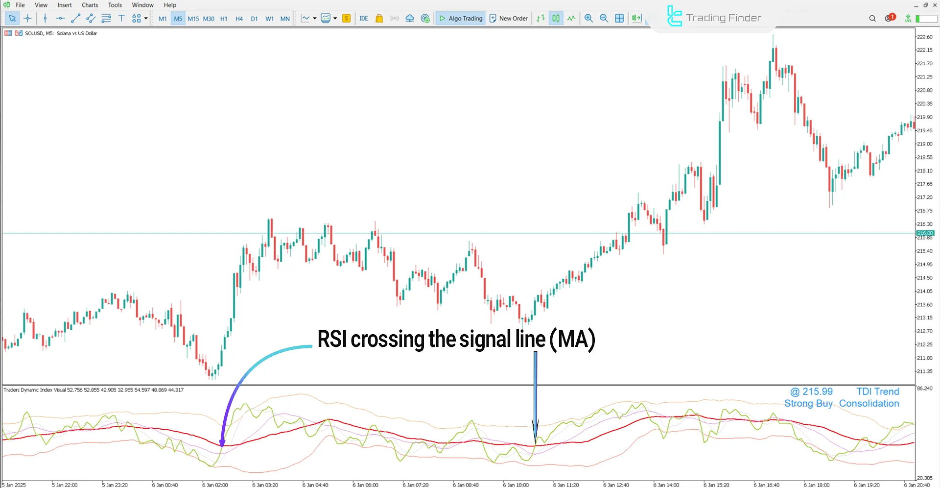 Traders Dynamic Index (TDI) indicator during an uptrend