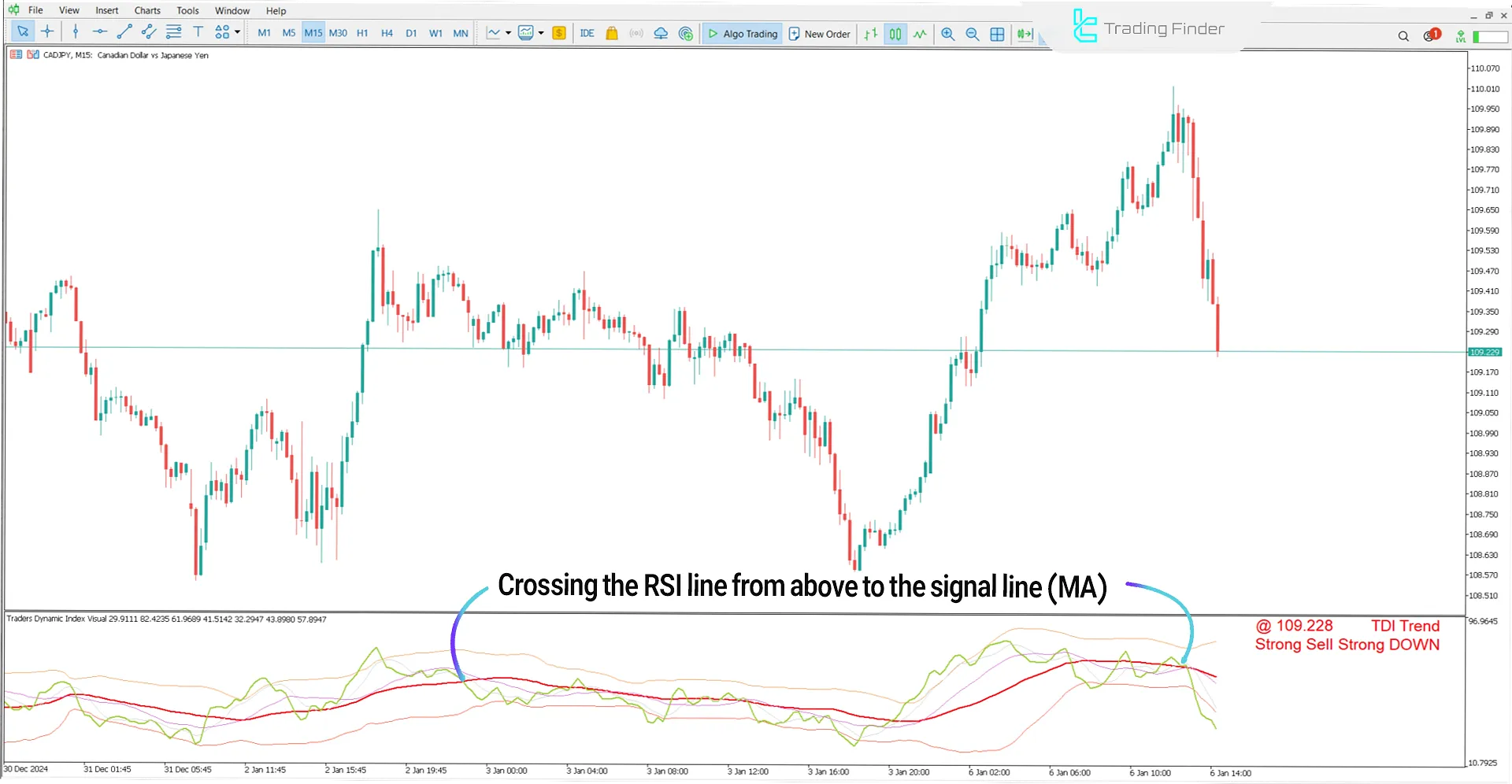 Downtrend conditions in the Traders Dynamic Index Indicator