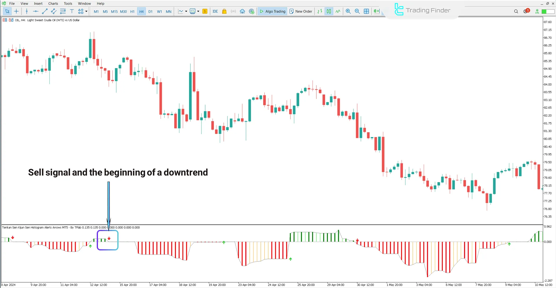 Downtrend in Tenkan Sen Kijun Sen Histogram Alerts Arrows Indicator