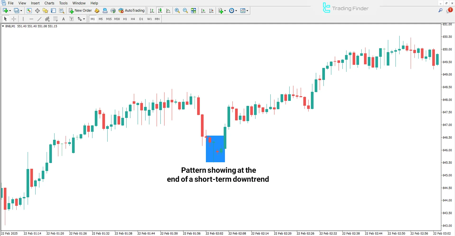 Bullish trend in the Three Inside Bar indicator
