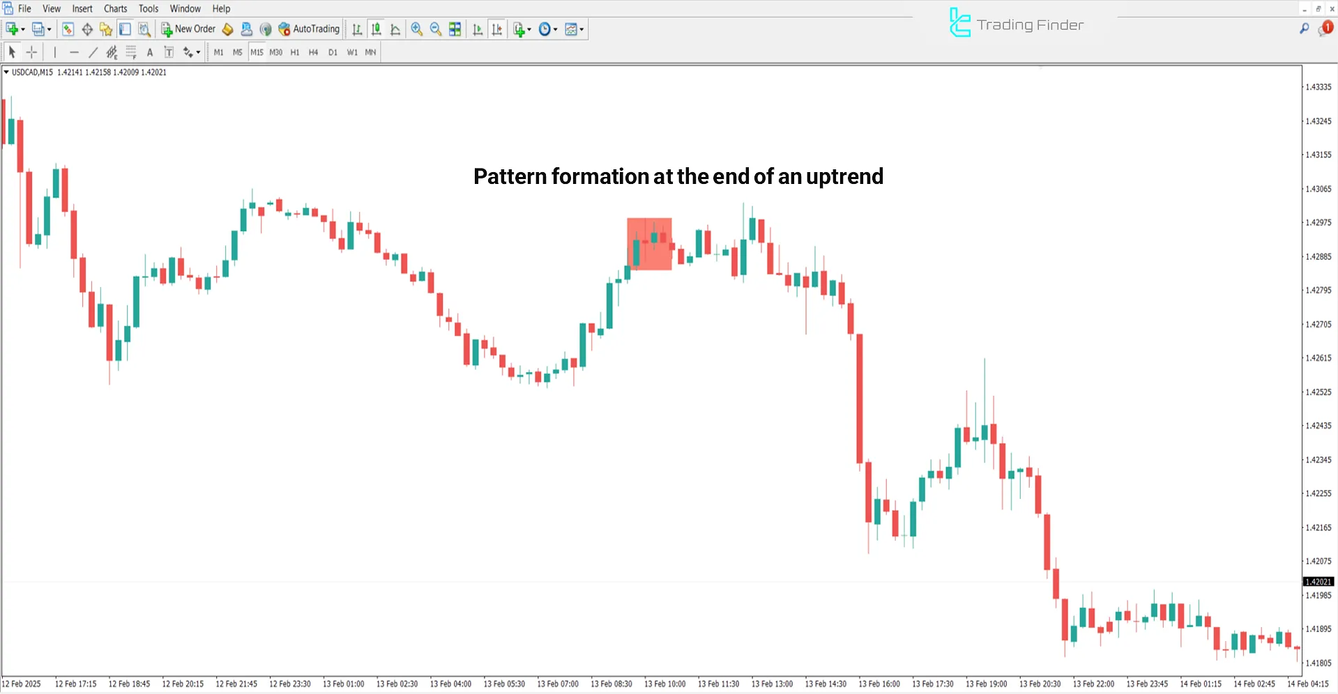 Bearish trend conditions in the Three Inside Bar Indicator