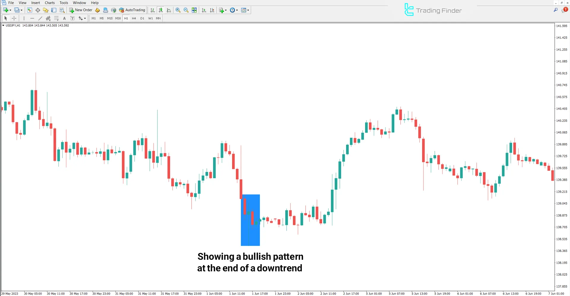 Bullish trend analysis in the Three Inside Bar indicator