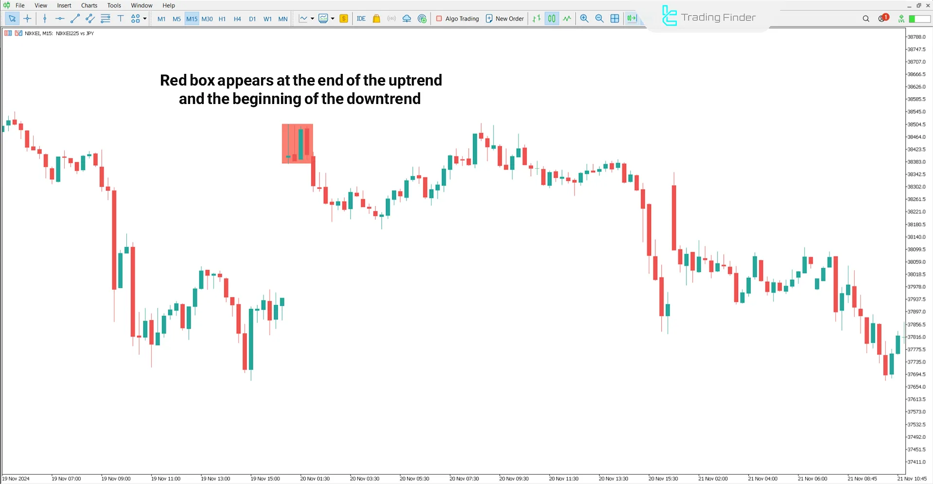 Bearish trend in the Three Inside Bar Indicator