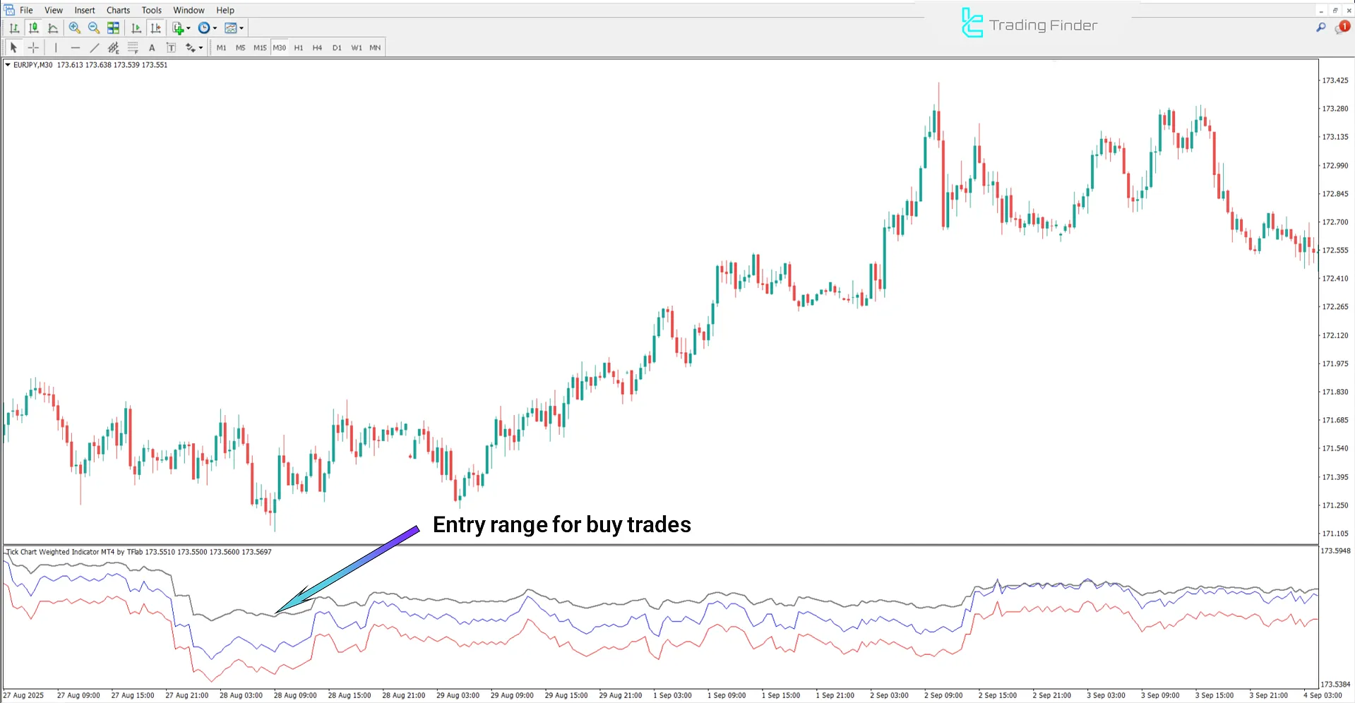 Uptrend analysis in Tick Chart Weighted Indicator