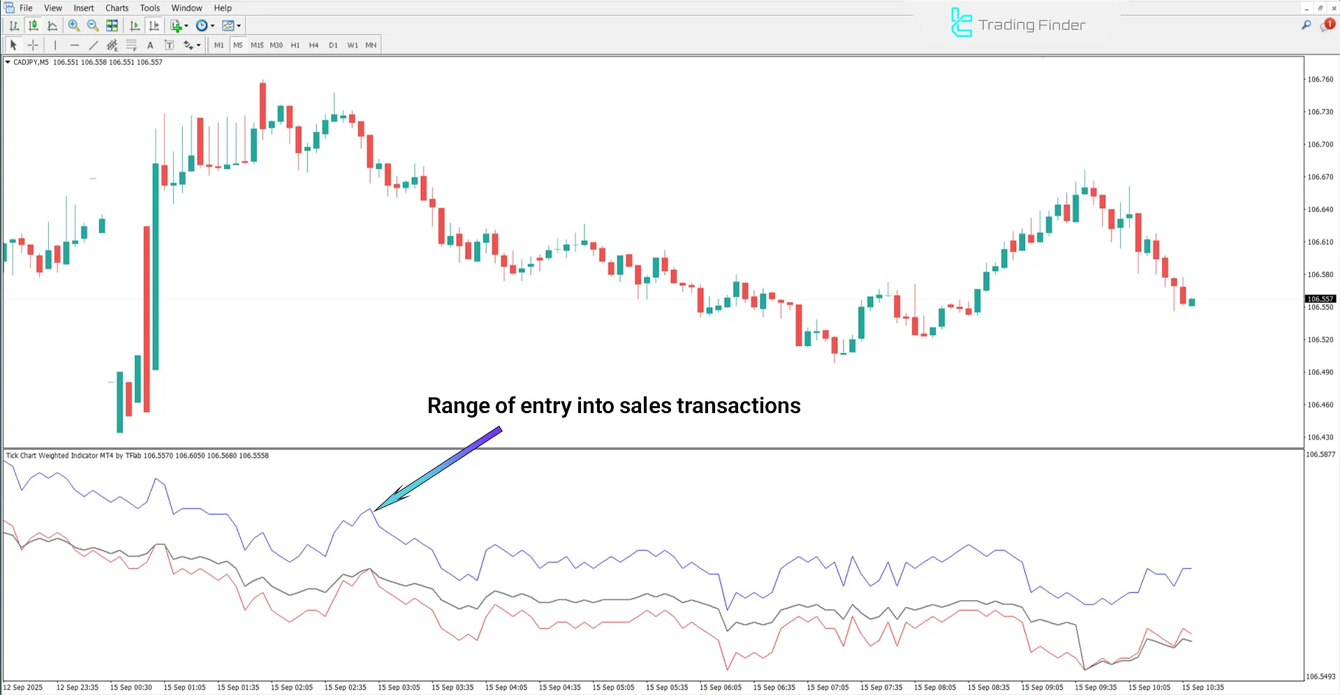 Downtrend analysis in Tick Chart Weighted Indicator
