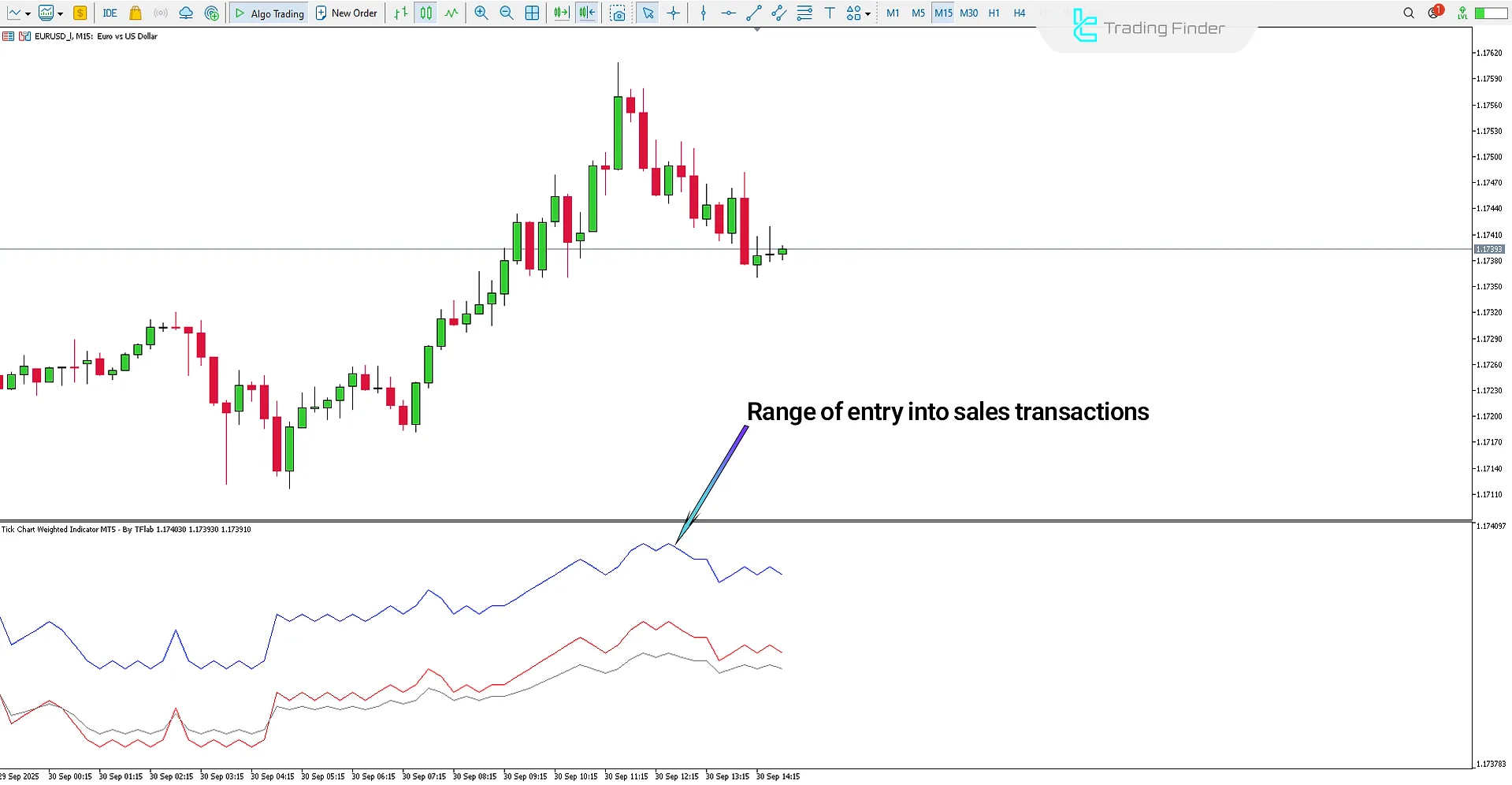 Downtrend in Tick Chart Weighted Indicator