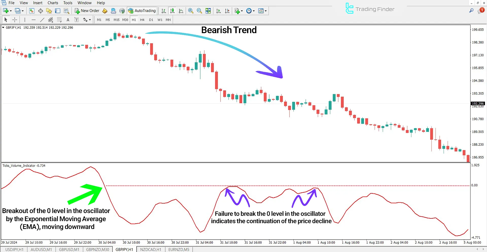 Tick Volume Oscillator in a Bearish Trend