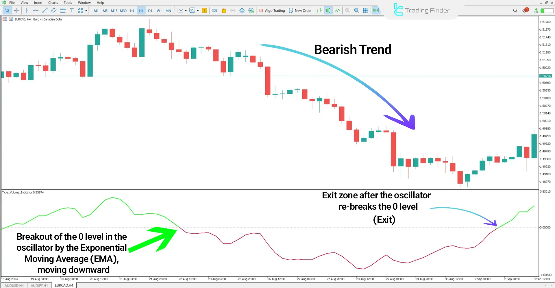 Tick Volume Oscillator in a Bearish Trend