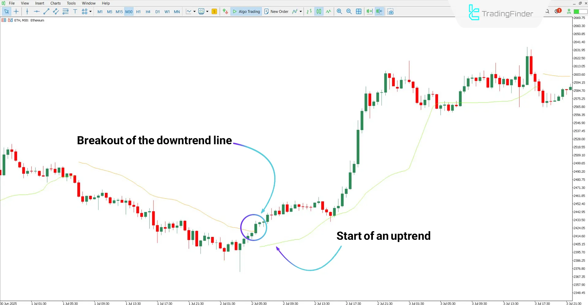 Analysis and review of the bullish trend using the Tidane Trend Indicator