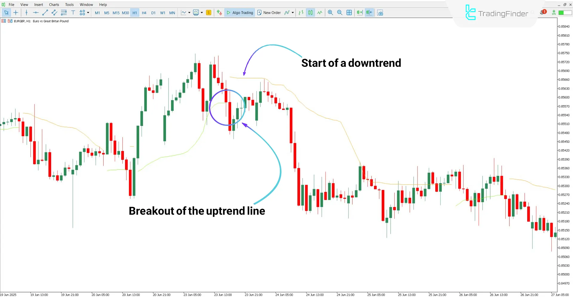 Detecting the beginning of a downtrend using the Tidane Trend Indicator