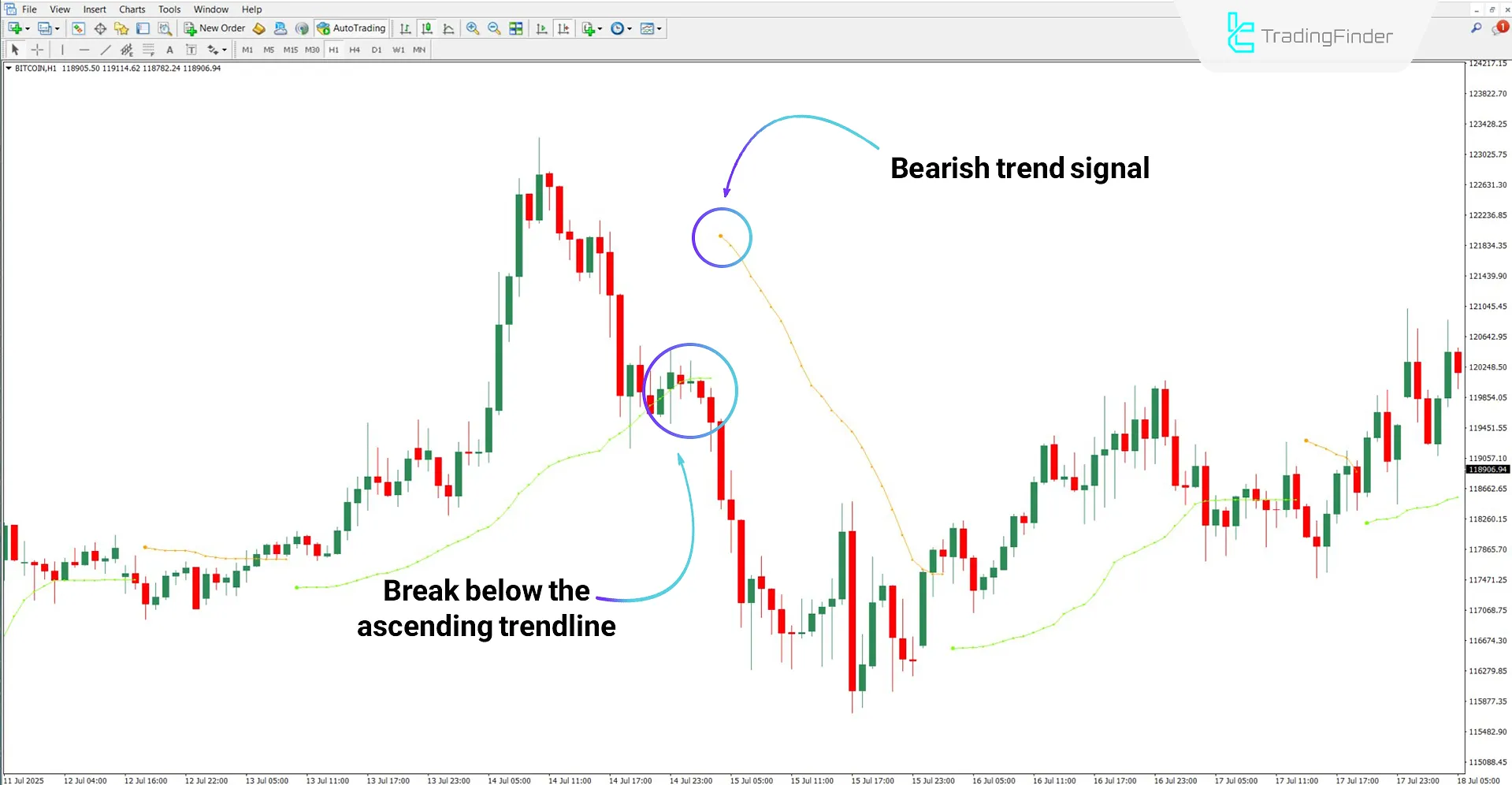 Tidane Trend Indicator under bearish trend conditions