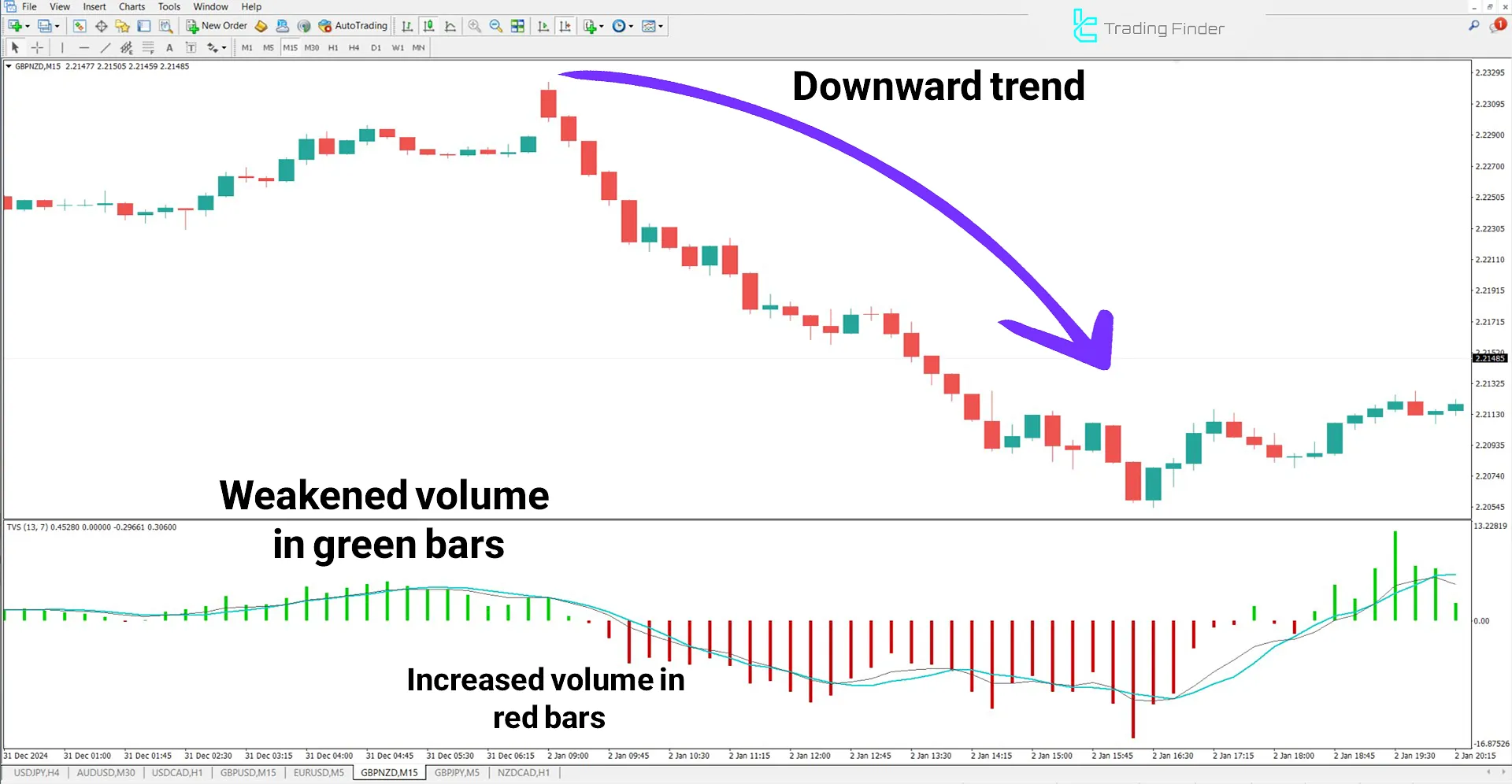 TSV Indicator in a Downtrend