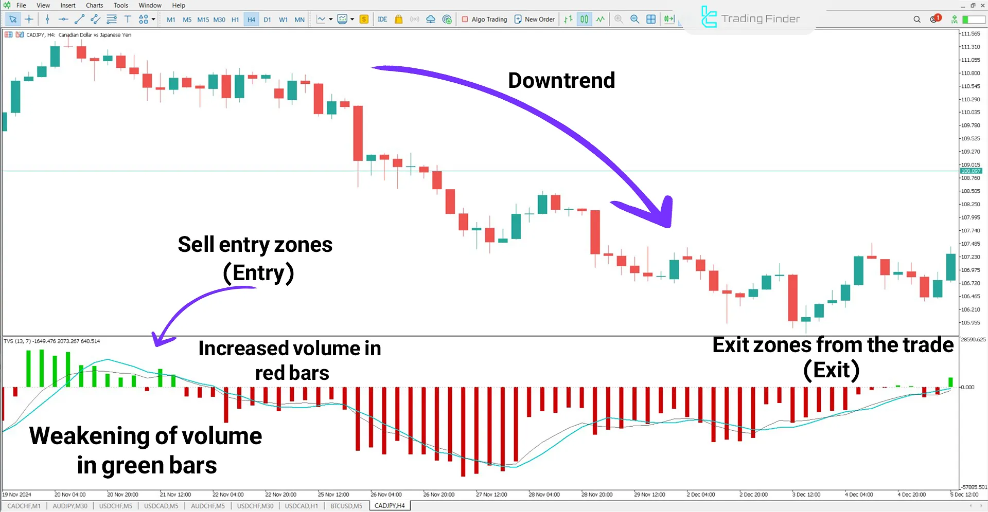 Time Segmented Volume Indicator in a Downtrend