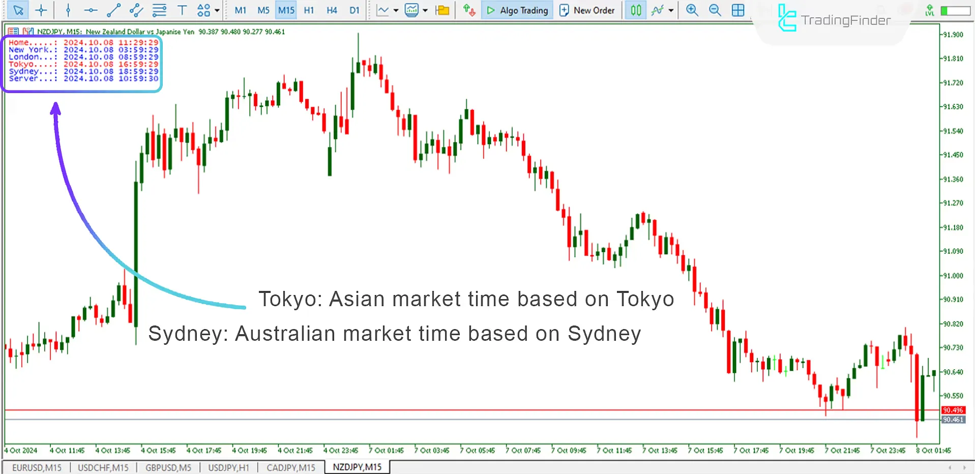 15-minute NZD/JPY chart